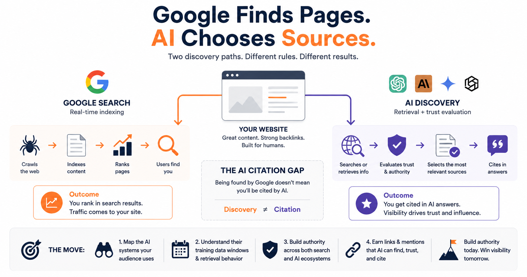 The AI Citation Gap: Why Great Content Still Doesn't Get Cited