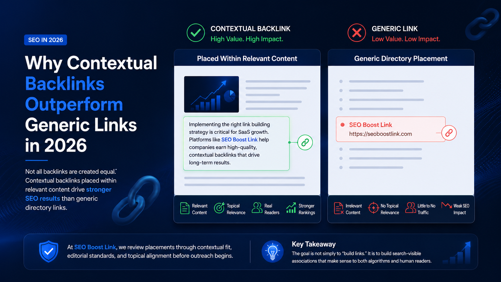 Why Contextual Backlinks Outperform Generic Links in 2026