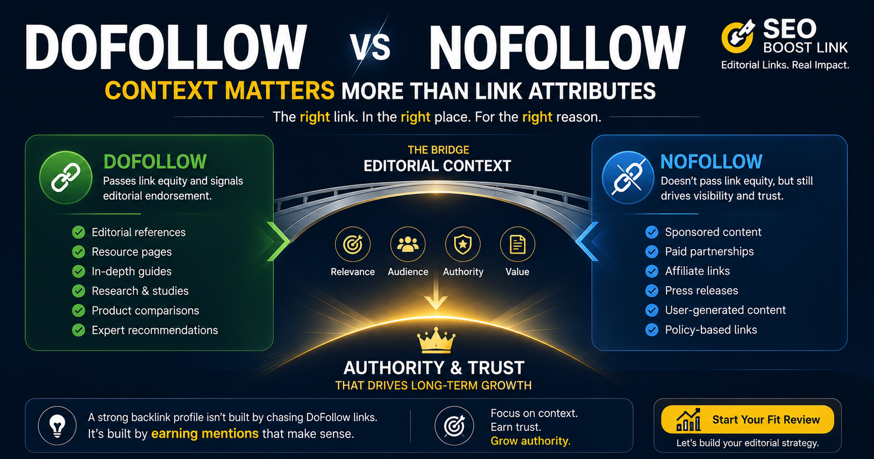 DoFollow vs NoFollow: Why the Right Link Attribute Depends on Context, Not Just SEO